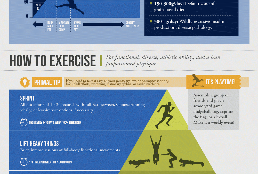 Game-changing nutrition, exercise and lifestyle behaviors (infographic)